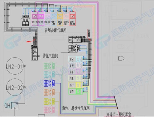 集中供气系统设计