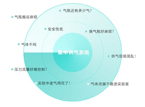 集中供气系统能解决什么问题